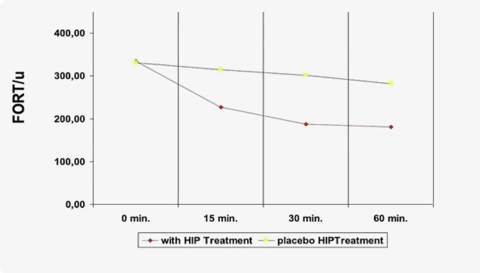 chart-1-1rf A graph showing the effect of placebo on hpt treatment.